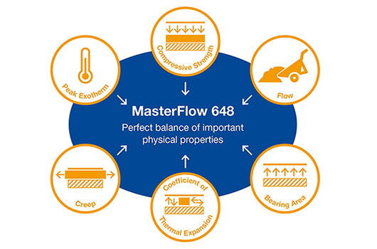 Enhanced MasterFlow 648 precision grout offers safety and application benefits